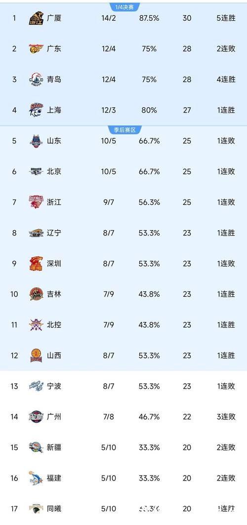 CBA积分榜最新排名揭晓！北京逆转浙江重返前四，昔日总冠军依然垫底